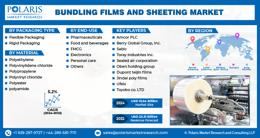 Bundling films and sheeting Market Share